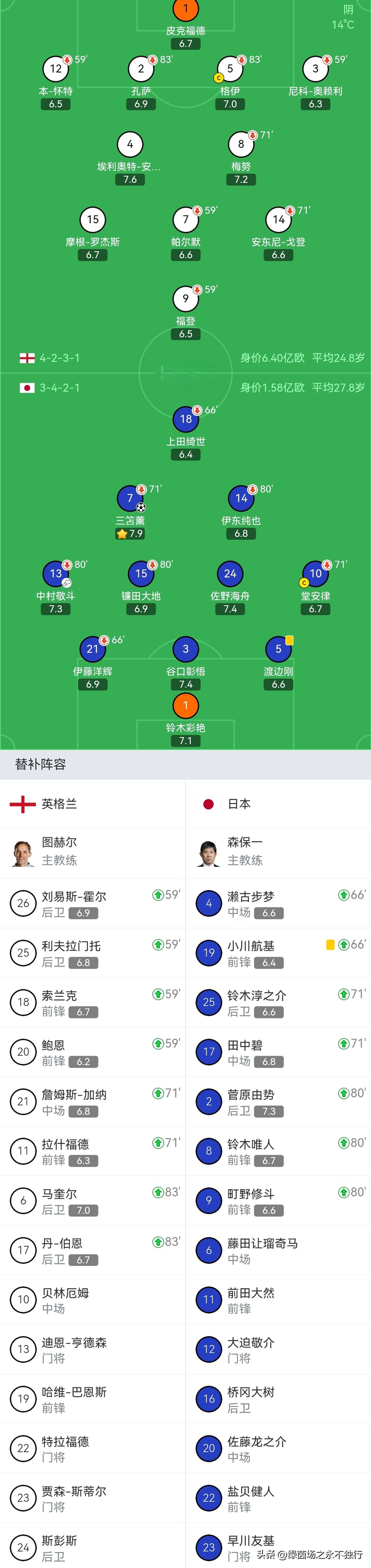 英格兰0-1负日本 凯恩缺阵暴露阵容短板
