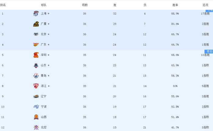 广东男篮客场逆转青岛，胡明轩王洪泽联手爆发
