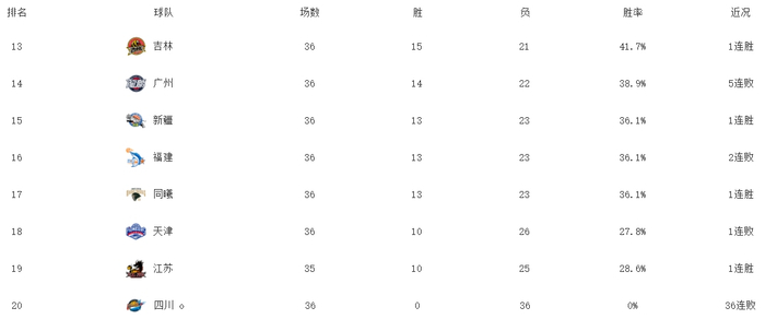 广东男篮客场逆转青岛，胡明轩王洪泽联手爆发